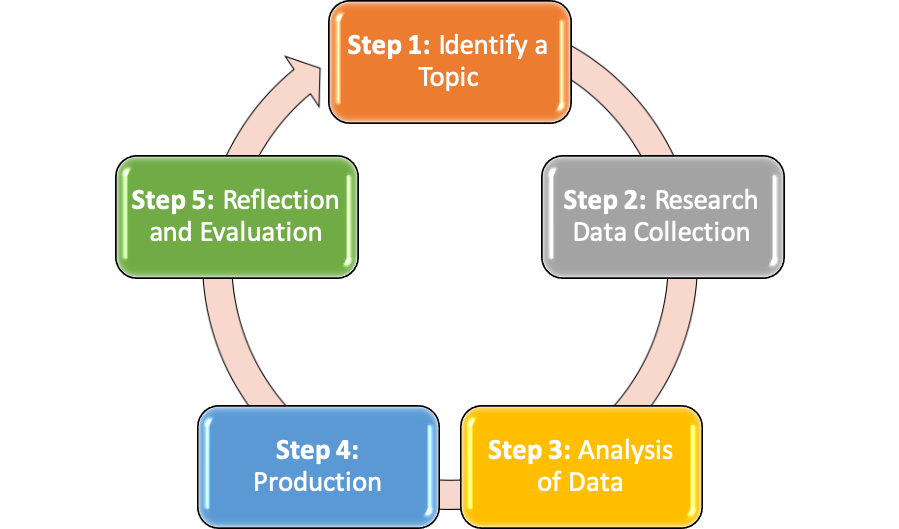 Generic Research Cycle Identify a topic, research data collection, analysis of data, production, and reflection and evaluation